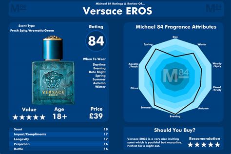 scents similar to versace eros